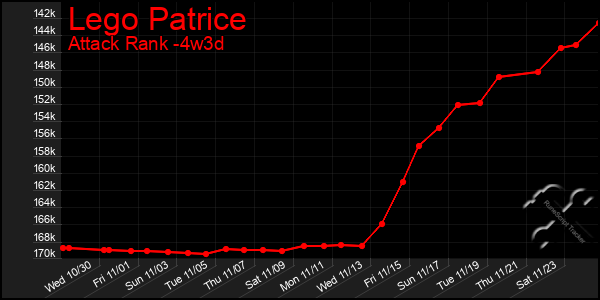 Last 31 Days Graph of Lego Patrice