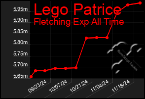 Total Graph of Lego Patrice