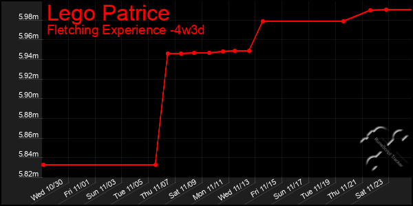 Last 31 Days Graph of Lego Patrice