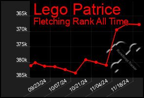 Total Graph of Lego Patrice