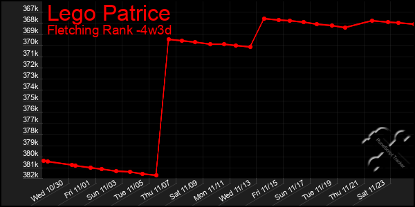 Last 31 Days Graph of Lego Patrice