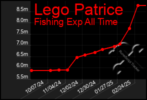 Total Graph of Lego Patrice