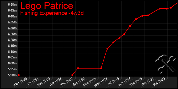 Last 31 Days Graph of Lego Patrice