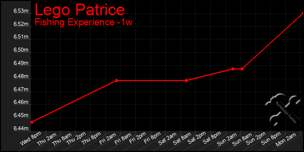 Last 7 Days Graph of Lego Patrice