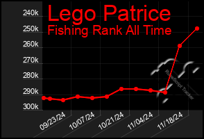 Total Graph of Lego Patrice