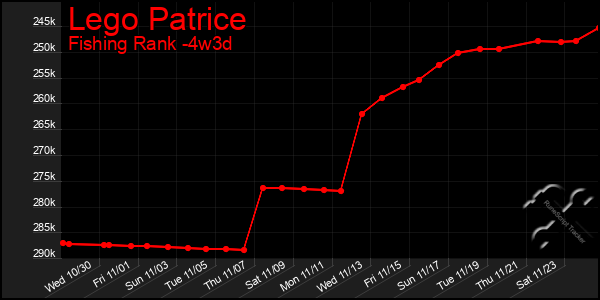 Last 31 Days Graph of Lego Patrice