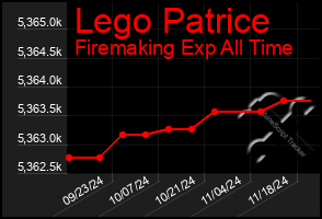 Total Graph of Lego Patrice