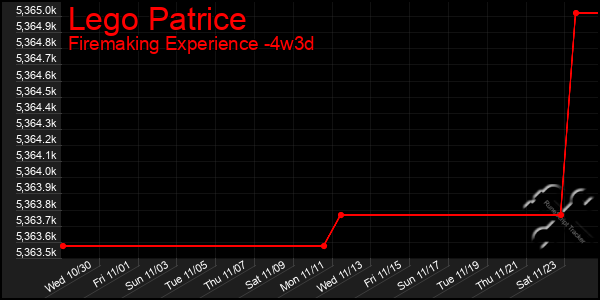 Last 31 Days Graph of Lego Patrice