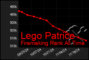 Total Graph of Lego Patrice