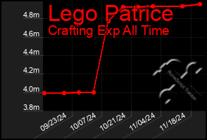 Total Graph of Lego Patrice