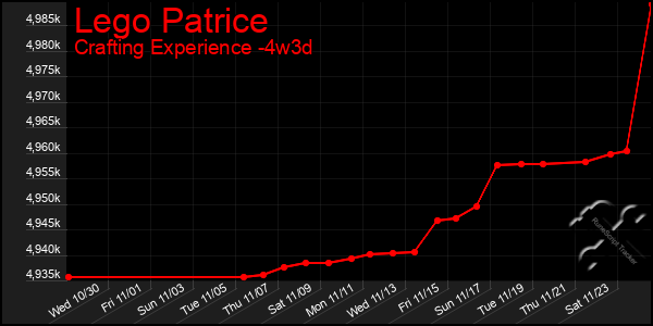 Last 31 Days Graph of Lego Patrice