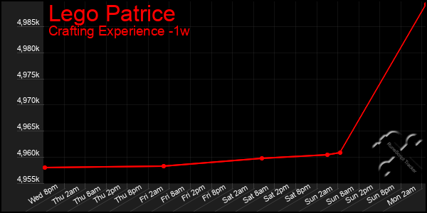 Last 7 Days Graph of Lego Patrice