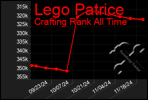 Total Graph of Lego Patrice