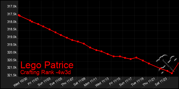 Last 31 Days Graph of Lego Patrice