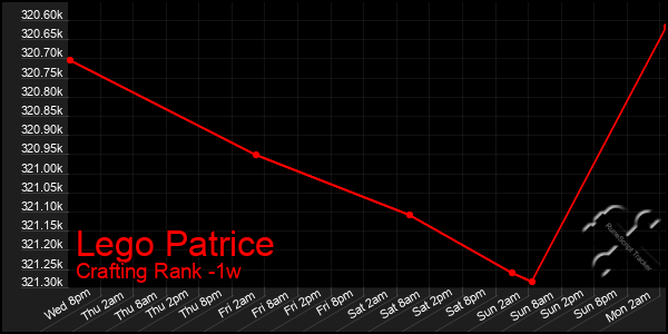 Last 7 Days Graph of Lego Patrice