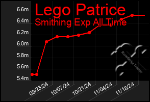 Total Graph of Lego Patrice