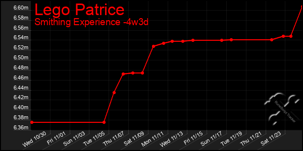 Last 31 Days Graph of Lego Patrice