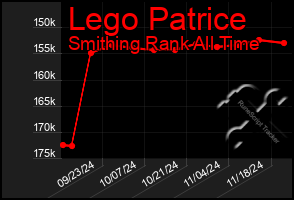 Total Graph of Lego Patrice