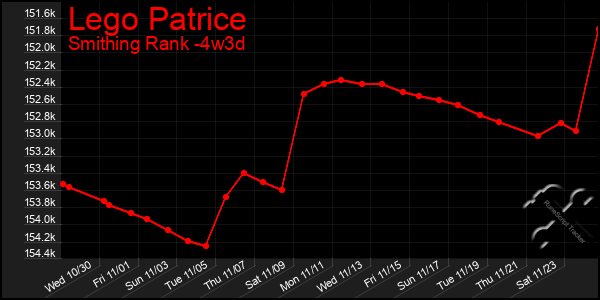 Last 31 Days Graph of Lego Patrice