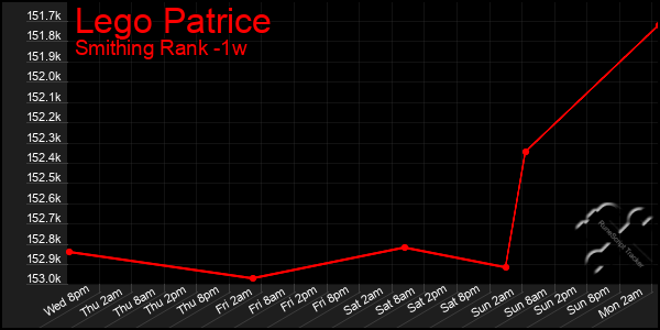 Last 7 Days Graph of Lego Patrice