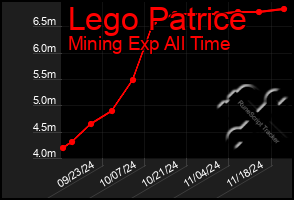 Total Graph of Lego Patrice