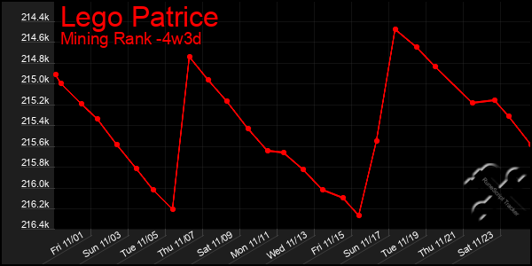 Last 31 Days Graph of Lego Patrice