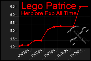 Total Graph of Lego Patrice