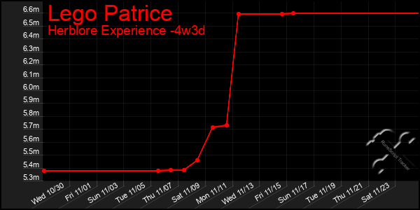 Last 31 Days Graph of Lego Patrice