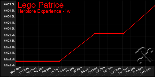 Last 7 Days Graph of Lego Patrice