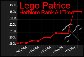 Total Graph of Lego Patrice