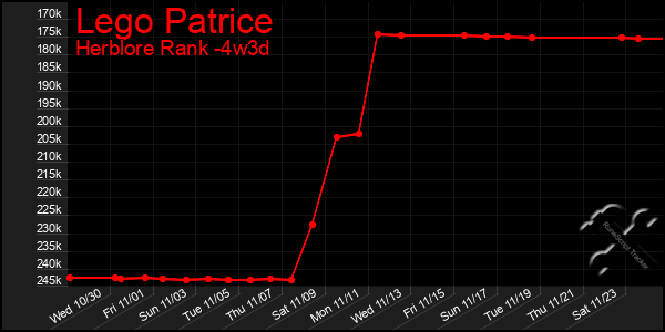 Last 31 Days Graph of Lego Patrice