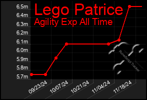 Total Graph of Lego Patrice