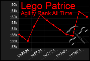 Total Graph of Lego Patrice