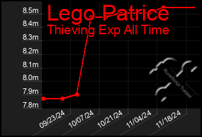 Total Graph of Lego Patrice