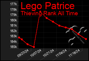 Total Graph of Lego Patrice