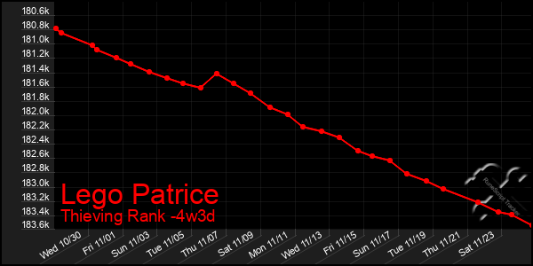 Last 31 Days Graph of Lego Patrice