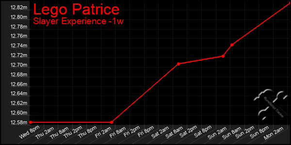 Last 7 Days Graph of Lego Patrice