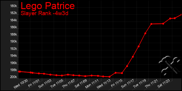 Last 31 Days Graph of Lego Patrice