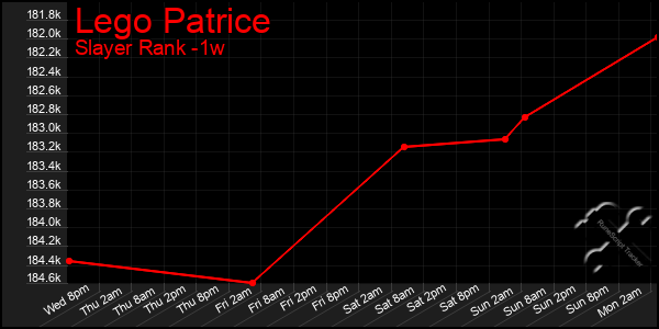 Last 7 Days Graph of Lego Patrice