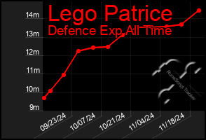 Total Graph of Lego Patrice