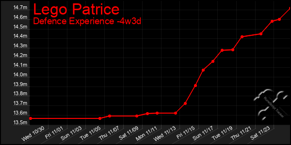 Last 31 Days Graph of Lego Patrice