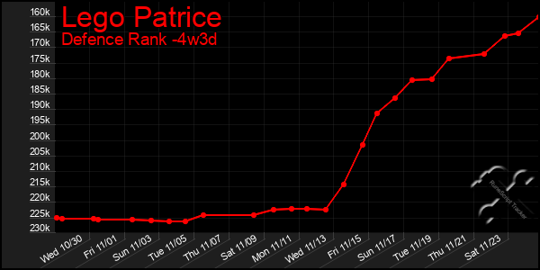 Last 31 Days Graph of Lego Patrice