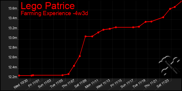 Last 31 Days Graph of Lego Patrice