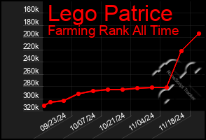 Total Graph of Lego Patrice