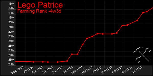 Last 31 Days Graph of Lego Patrice