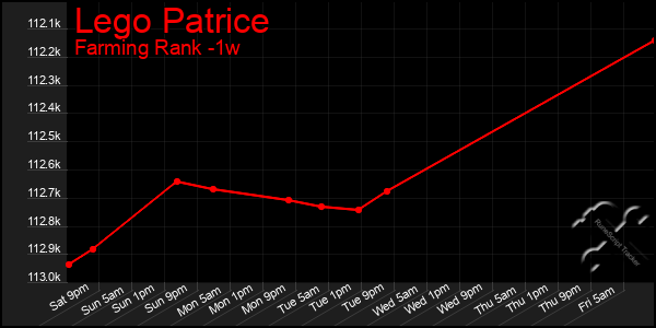 Last 7 Days Graph of Lego Patrice