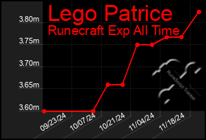 Total Graph of Lego Patrice