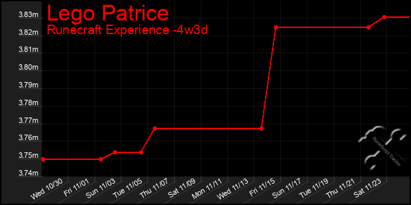 Last 31 Days Graph of Lego Patrice