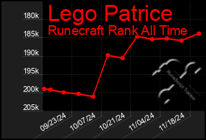 Total Graph of Lego Patrice