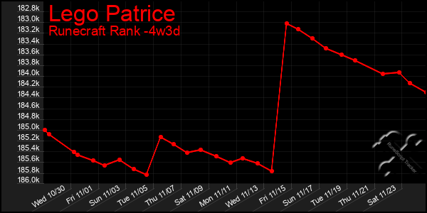 Last 31 Days Graph of Lego Patrice